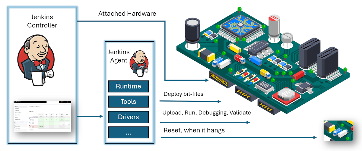 Jenkins Controller und Agent