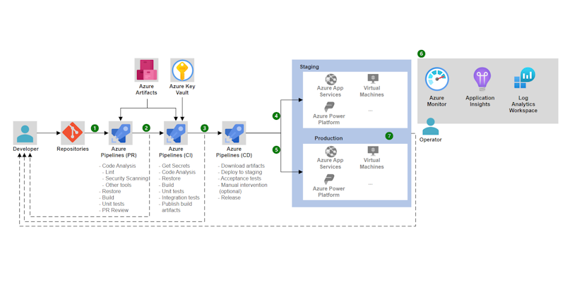 Azure DevOps Architecture